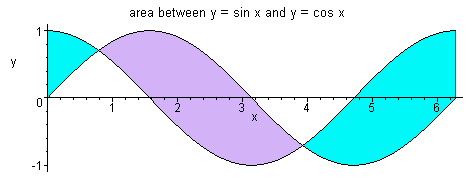 Area between two graphs