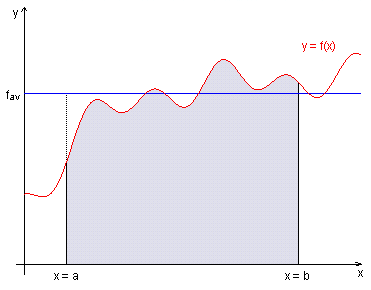 Average value of a continuous function