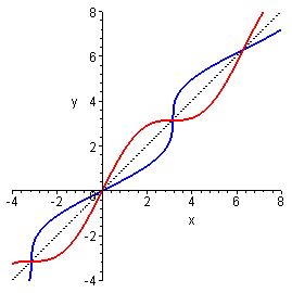 Function and inverse