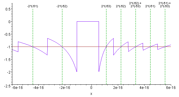 Graph of f(x)=ln(1-x)/x for x near 0