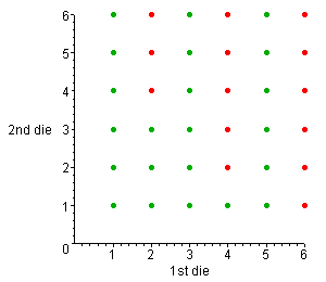 Probability space for two die