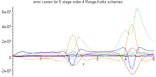 Error curves for 5 stage, order 4 Runge-Kutta schemes